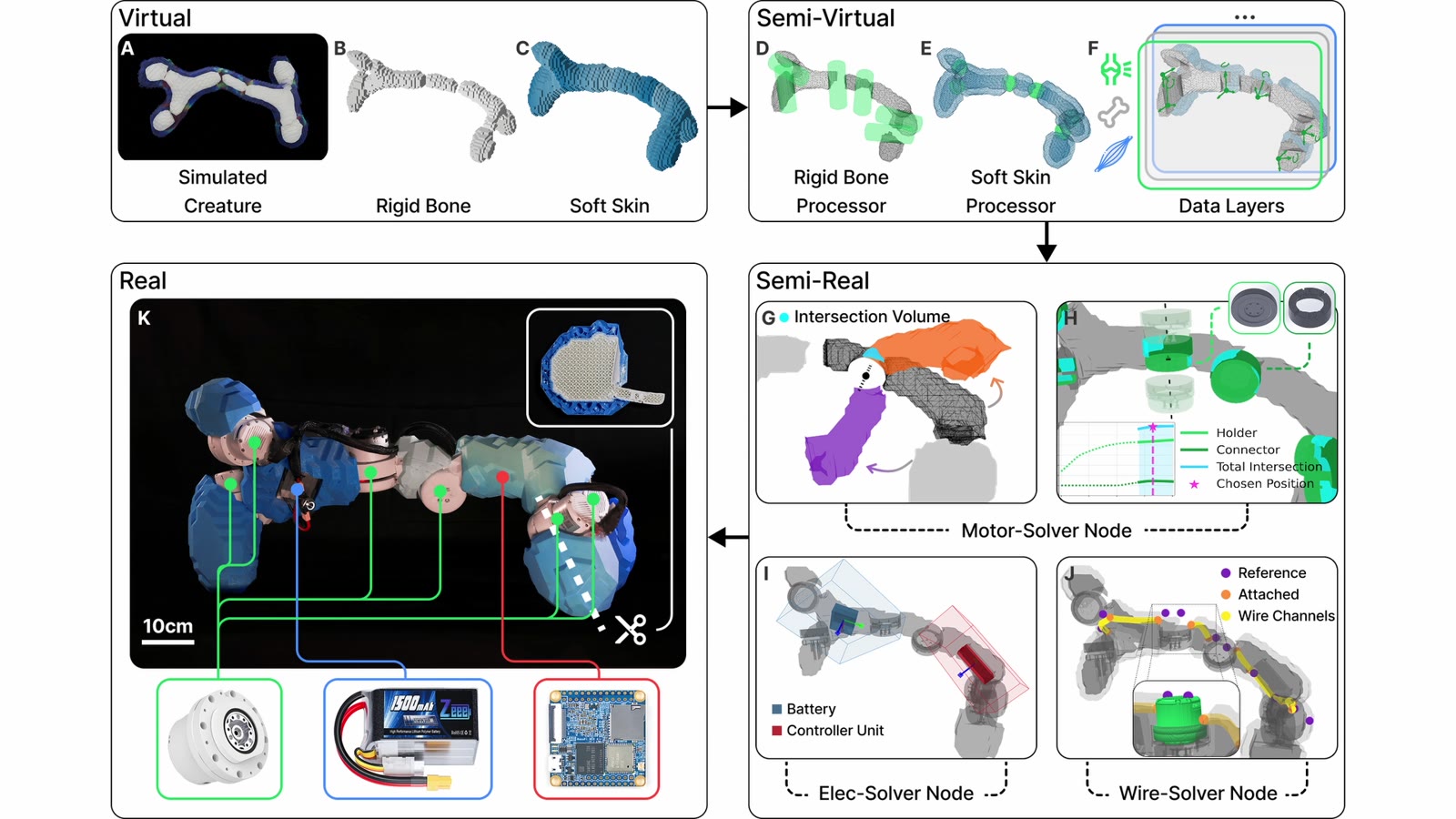 A virtual voxel creature is split into rigid bone and soft skin, passed through motor, electronics and wire solver nodes, and emerges as an assembled physical robot