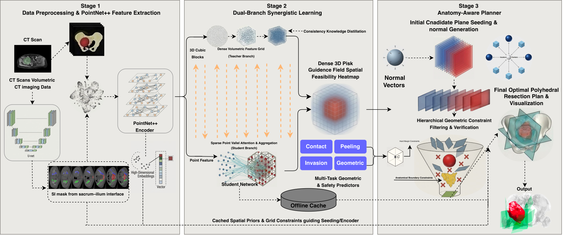 Three-stage pipeline: CT to point-cloud priors, teacher–student guidance fields, and the generate–correct–select planner.