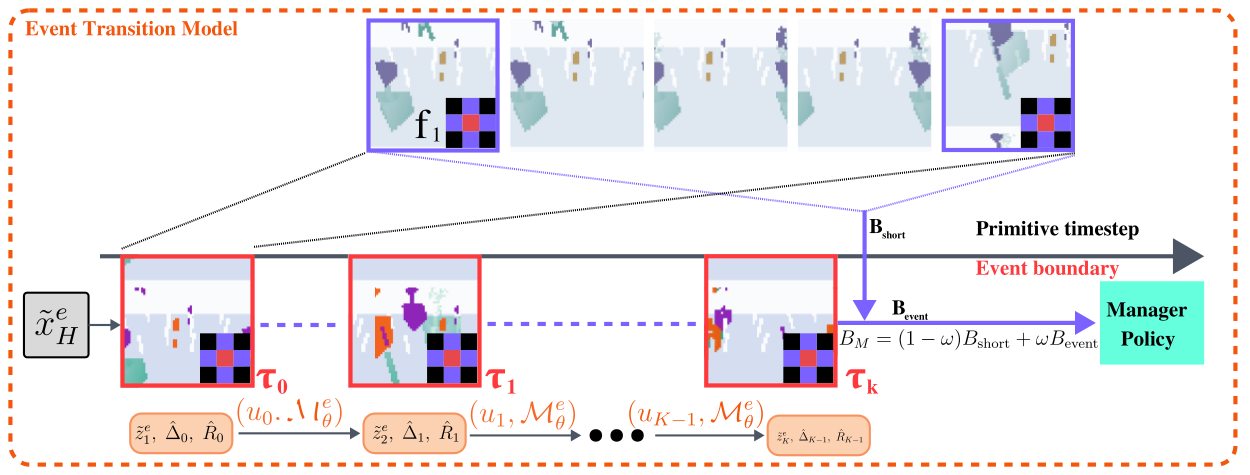 Two-timescale imagination: primitive-step imagination for the worker, and chained event-level predictions from the Event Transition Model that extend the manager's value bootstrap.