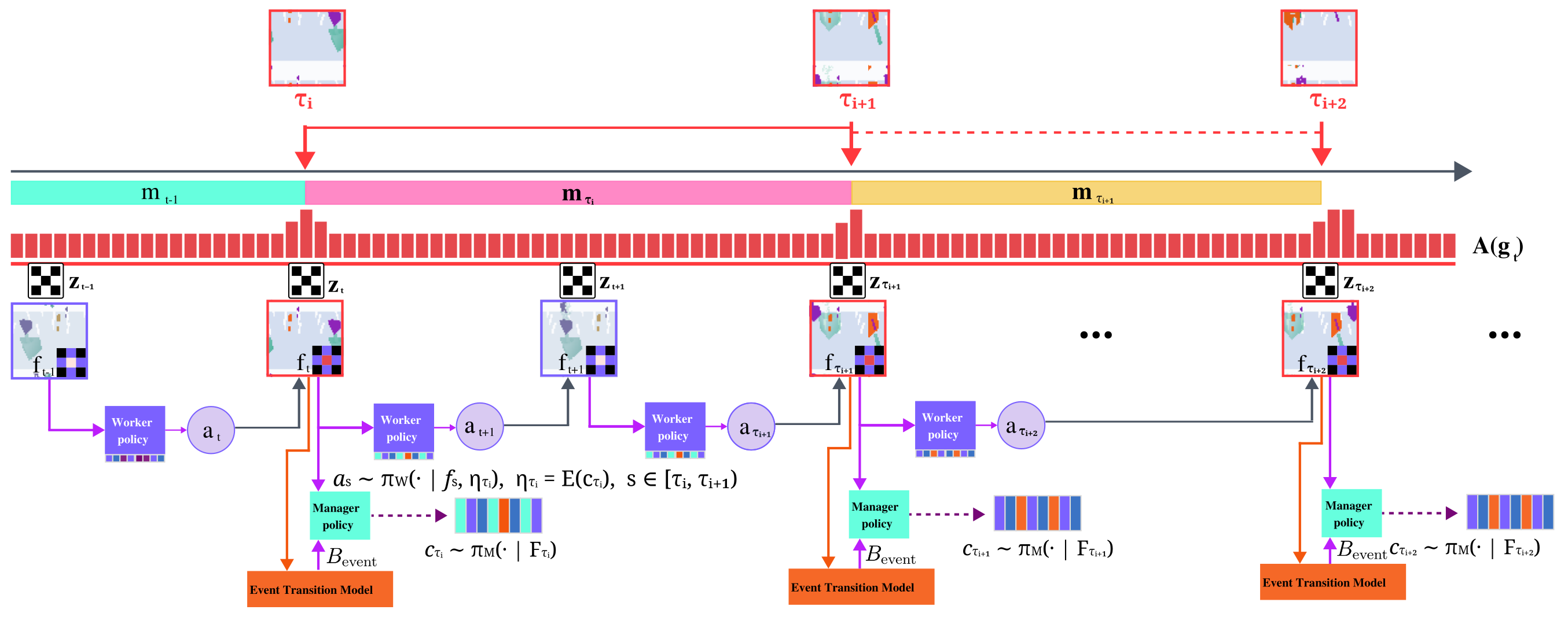 Event-aligned hierarchical execution: a manager chooses a latent goal at each accepted event boundary; a worker executes primitive actions conditioned on that goal until the next boundary.